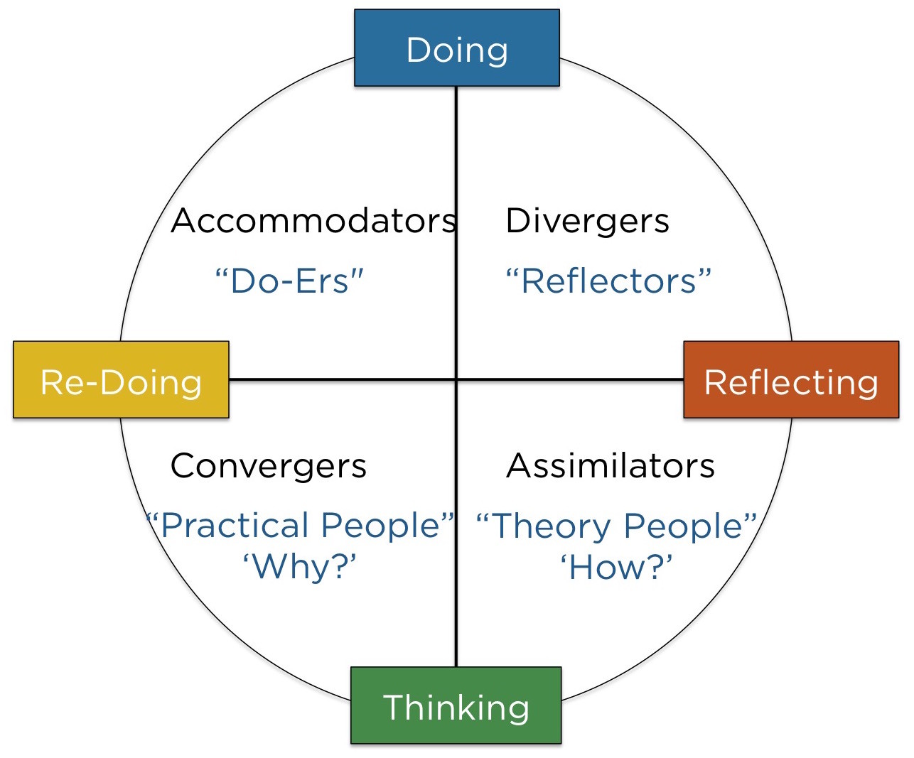 What Are The Experiential Learning Styles?