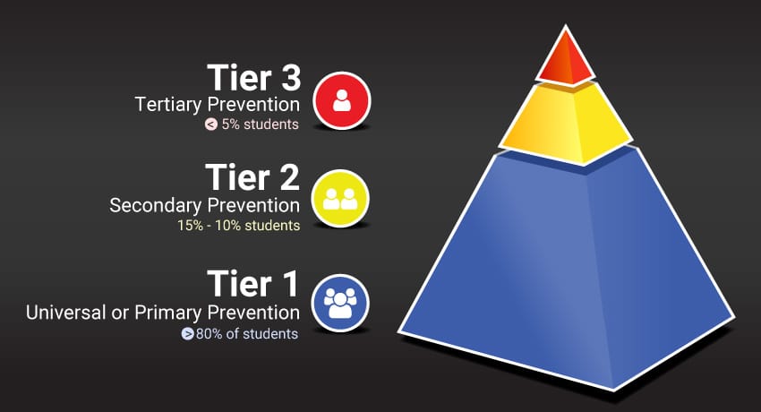 What Is PBIS (Positive Behavioral Interventions and Supports) in Education?