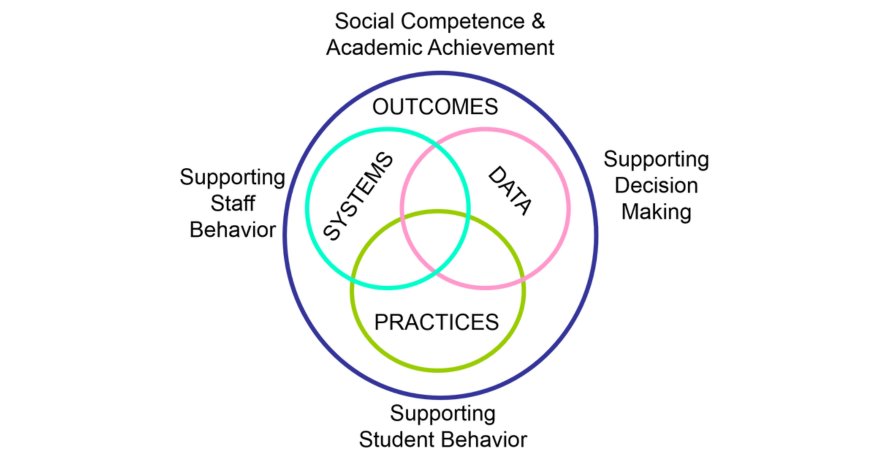 What Is PBIS (Positive Behavioral Interventions and Supports)? Five Elements of PBIS