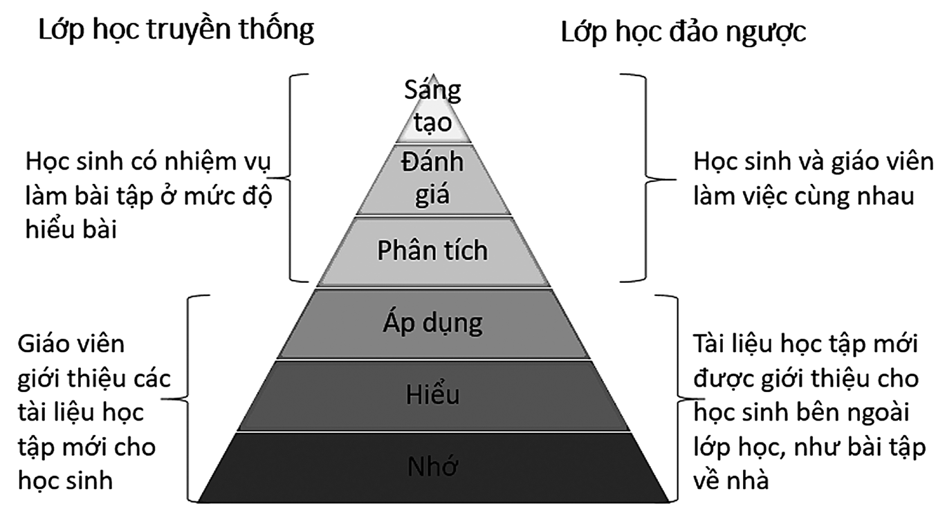 So sánh lớp học truyền thống và lớp học đảo ngược