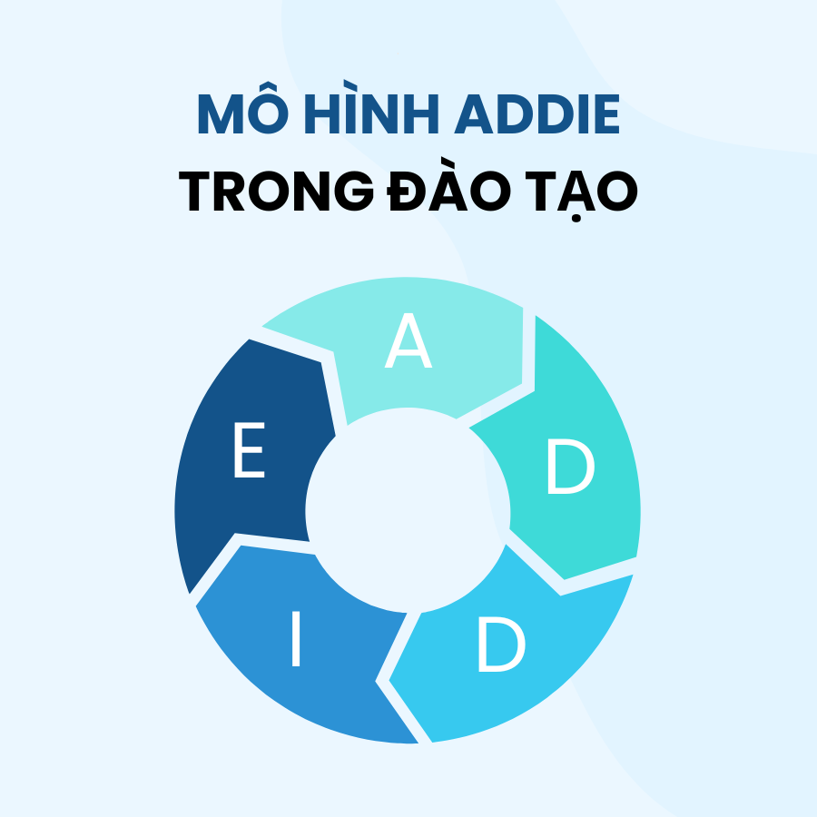 ADDIE là mô hình thiết kế hướng dẫn được sử dụng để phát triển nội dung đào tạo Elearning